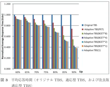 Fig. 3 Average response times (Original TBS, Adaptive TBS, and Improved Adaptive TBS).