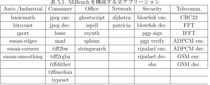 表 5.1: MiBench を構成する全アプリーション