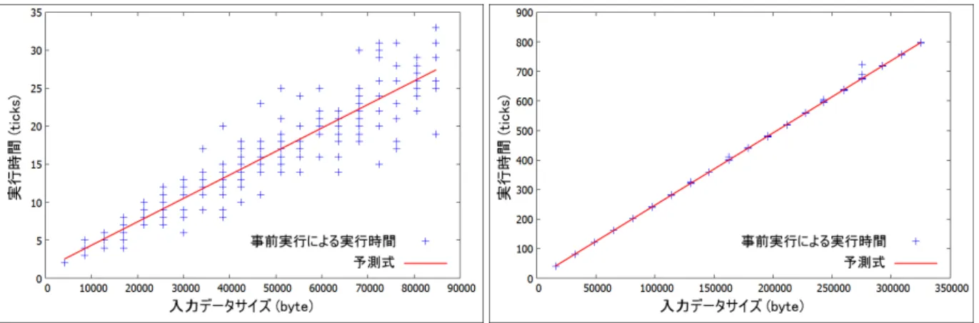 図 5.3: Aut./susan-corners 図 5.4: Aut./susan-smoothing 5.2 Consumer Devices このカテゴリは，スキャナー，デジタルカメラ，携帯情報端末（PDA）等のコンシュー マ向けの機器において使用されるアプリケーションを対象とする．典型的なアプリケー ションはマルチメディアデータの処理を行うアプリケーションであり， jpeg 圧縮 / 復元，画 像のカラーフォーマットの変換，ディザリング処理，カラーパレットの削減，MP3 圧縮/ 復号等を行うプログ