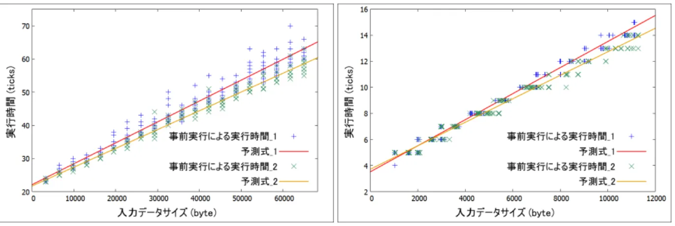 図 5.7: Con./lame 図 5.8: Con./mad