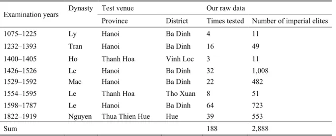 Table 1. Timelines and the number of imperial elites 