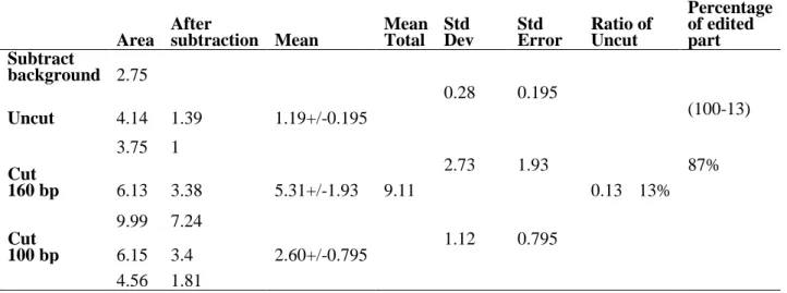 Table 3. Ratio of the edited and unedited from PCR-RFLP 