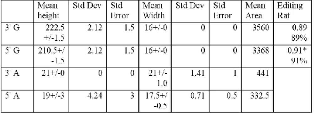 Table 5a. Calculation of editing efficiency considering peak height by using sense primer  Table 5b