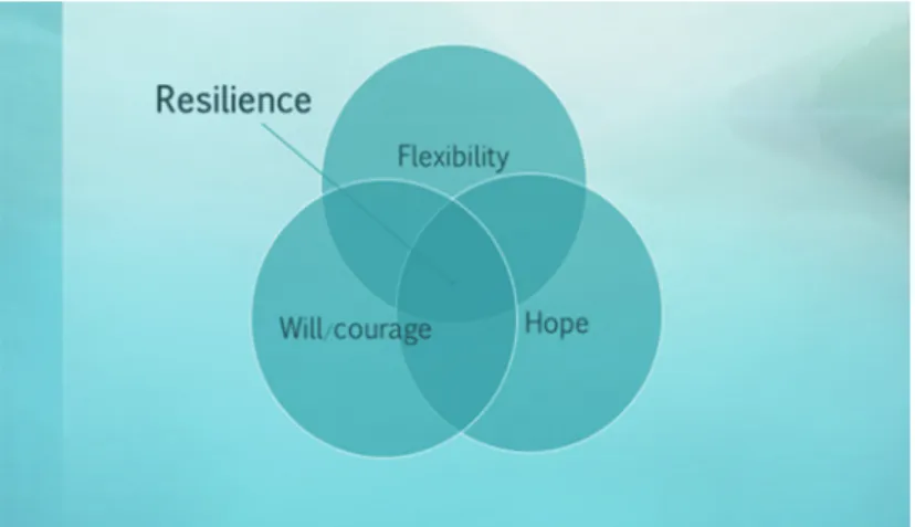 Figure  1 ; Three core factors of realistic optimism and resilience
