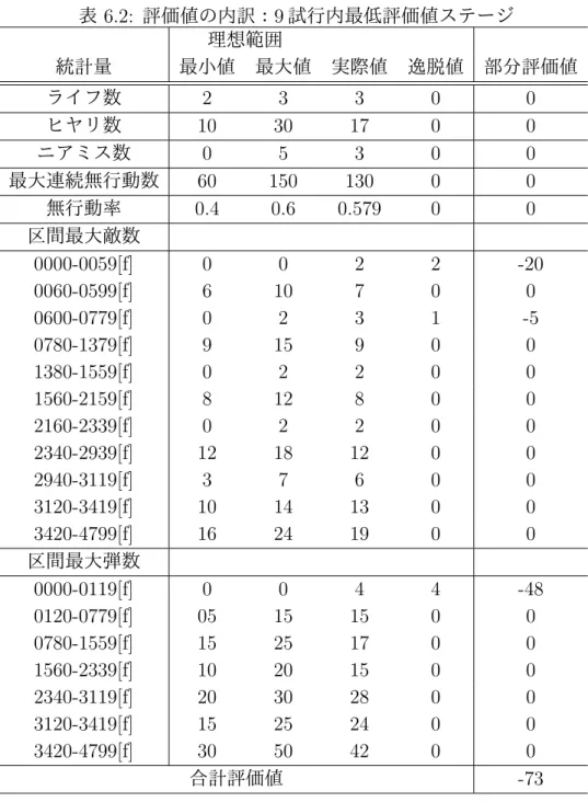 表 6.2: 評価値の内訳： 9 試行内最低評価値ステージ 理想範囲 統計量 最小値 最大値 実際値 逸脱値 部分評価値 ライフ数 2 3 3 0 0 ヒヤリ数 10 30 17 0 0 ニアミス数 0 5 3 0 0 最大連続無行動数 60 150 130 0 0 無行動率 0.4 0.6 0.579 0 0 区間最大敵数 0000-0059[f] 0 0 2 2 -20 0060-0599[f] 6 10 7 0 0 0600-0779[f] 0 2 3 1 -5 0780-1379[f] 9 15 9