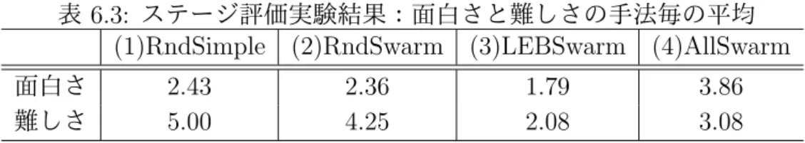 表 6.3: ステージ評価実験結果：面白さと難しさの手法毎の平均 (1)RndSimple (2)RndSwarm (3)LEBSwarm (4)AllSwarm 面白さ 2.43 2.36 1.79 3.86 難しさ 5.00 4.25 2.08 3.08 ランダム生成した単純型 (1) と群れ型 (2) の平均難しさは，5.00 と 4.25 であり， これらは難し過ぎることを示す評価である．また，平均面白さは 2.43 と 2.36 とな り，残念ながら群れを導入したことによって有意な差は得られなかっ