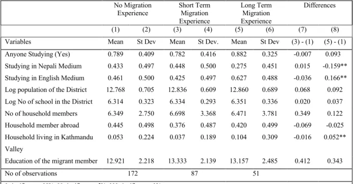 Table 1: Summary Statistics and the Test of Randomization  No Migration  Experience  Short Term Migration  Experience  Long Term Migration Experience  Differences  (1)  (2)  (3)  (4)  (5)  (6)  (7)  (8) 