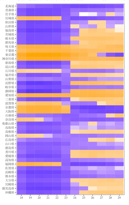 図 1 人口移動 都道府県別傾向（全国，男女合計， 2005 〜 10 年， 18 〜 29 歳） 沖縄県鹿児島県宮崎県大分県熊本県長崎県佐賀県福岡県高知県愛媛県香川県徳島県山口県広島県岡山県島根県鳥取県和歌山県奈良県兵庫県大阪府京都府滋賀県三重県愛知県静岡県岐阜県長野県山梨県福井県石川県富山県新潟県神奈川県東京都千葉県埼玉県群馬県栃木県茨城県福島県山形県秋田県宮城県岩手県青森県北海道 18 19 20 21 22 23 24 25 26 27 28 29 -1,000-100-100101001,000 