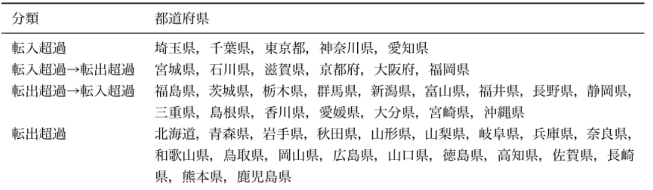 表 2 若年層 人口移動 都道府県 分類（男女合計， 2005 〜 10 年） 分類 都道府県 転入超過 埼玉県，千葉県，東京都，神奈川県，愛知県 転入超過→転出超過 宮城県，石川県，滋賀県，京都府，大阪府，福岡県 転出超過→転入超過 福島県，茨城県，栃木県，群馬県，新潟県，富山県，福井県，長野県，静岡県， 三重県，島根県，香川県，愛媛県，大分県，宮崎県，沖縄県 転出超過 北海道，青森県，岩手県，秋田県，山形県，山梨県，岐阜県，兵庫県，奈良県， 和歌山県，鳥取県，岡山県，広島県，山口県，徳島県，高知県，佐賀