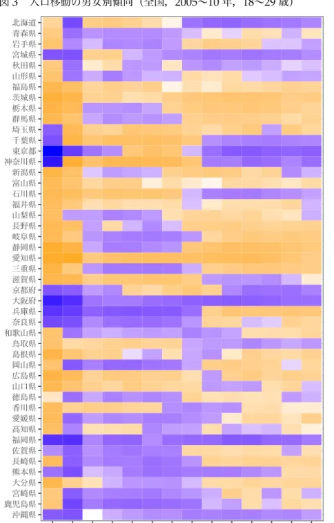 図 3 人口移動 男女別傾向（全国， 2005 〜 10 年， 18 〜 29 歳） 沖縄県鹿児島県宮崎県大分県熊本県長崎県佐賀県福岡県高知県愛媛県香川県徳島県山口県広島県岡山県島根県鳥取県和歌山県奈良県兵庫県大阪府京都府滋賀県三重県愛知県静岡県岐阜県長野県山梨県福井県石川県富山県新潟県神奈川県東京都千葉県埼玉県群馬県栃木県茨城県福島県山形県秋田県宮城県岩手県青森県北海道 全年齢 若年層18歳 19歳 20歳 21歳 22歳 23歳 24歳 25歳 26歳 27歳 28歳 29歳 -10,000-1,000