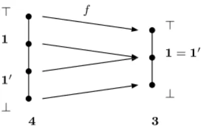 Figure 6.5. homomorphism form 4 onto 3