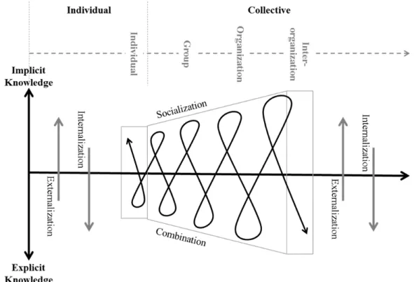 Figure 2.1: Spiral of organizational knowledge creation (Nonaka, 1994) 