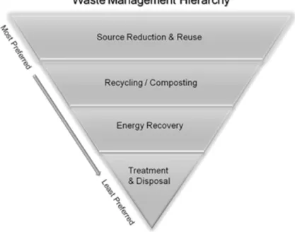 Figure 2.3: Waste management hierarchy (USEPA, 2013) 