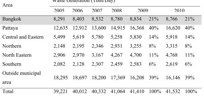 Table 2.1: Waste generation in Thailand (PCD, 2014a, b) 