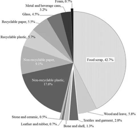 Figure 2.4: MSW composition (% weight) at source (Jungrungrueng, 2014b) 