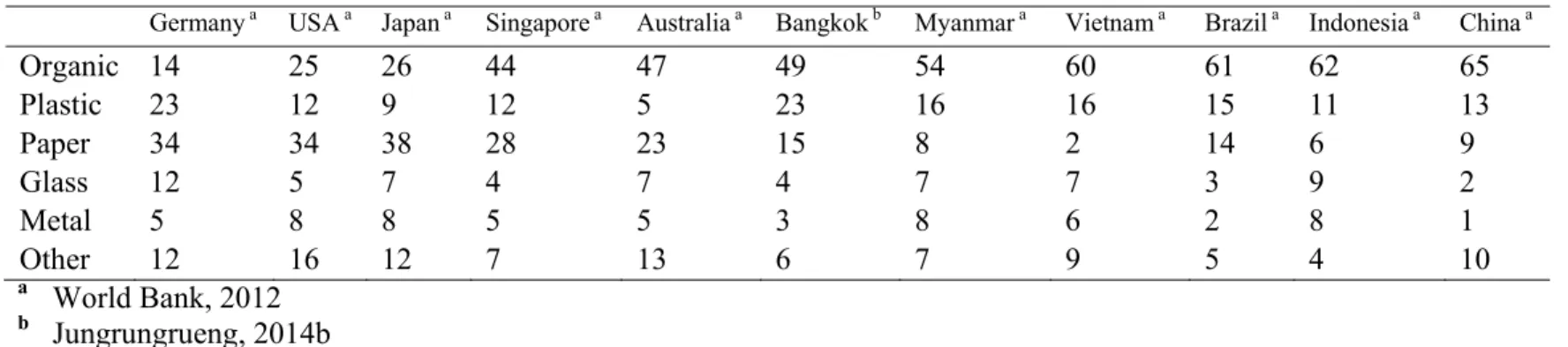 Table 2.2: MSW composition (% weight) in developing and developed countries 