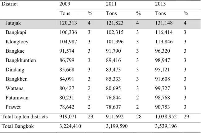 Table 3.2: Top ten ranks of waste generation amount in Bangkok (BMA, 2014) 