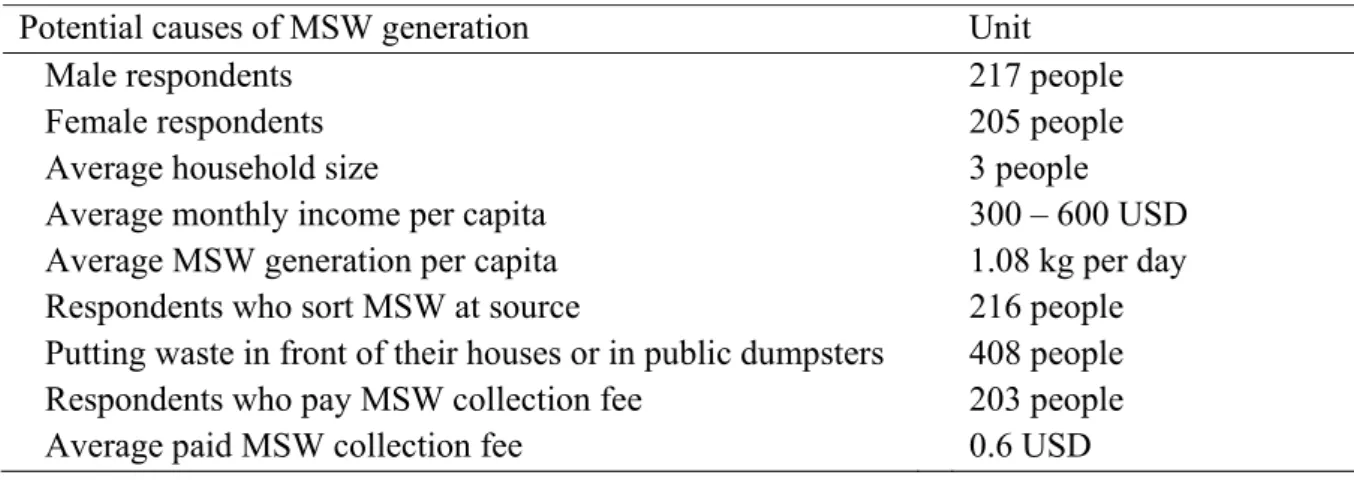 Table 4.1: Overview results from questionnaire survey 