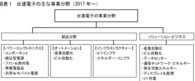 図表 1 台達電子の主な事業分野（2017 年～）
