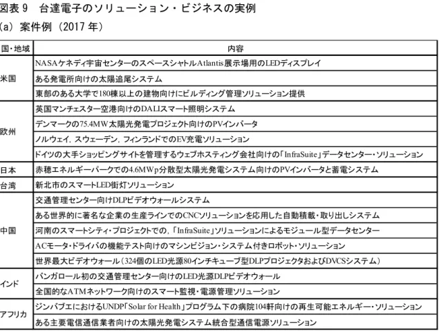 図表 9 台達電子のソリューション・ビジネスの実例