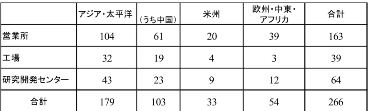 図表 11 台達電子の拠点地域分布（2017 年） アジア・太平洋 （うち中国） 米州 欧州・中東・アフリカ 合計 営業所 104 61 20 39 163 工場 32 19 4 3 39 研究開発センター 43 23 9 12 64 合計 179 103 33 54 266 出所：台達電子本社訪問時（2 017 年 9 月 26 日）に提供された資料より引用（データは 2017 年 9 月より少 し前の時点のものとみられる） 。 図表 12 台達電子の主要拠点とその役割（2017 年） 出所：台達電子本社