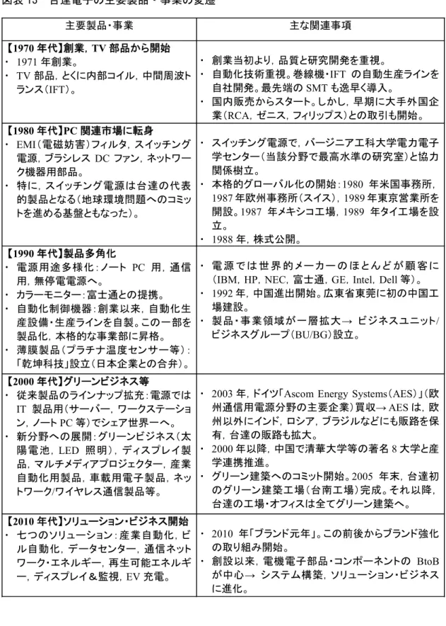 図表 13 台達電子の主要製品・事業の変遷 主要製品・事業 主な関連事項 【1970 年代】創業，TV 部品から開始 ・ 1971 年創業。 ・ TV 部品，とくに内部コイル，中間周波ト ランス（ IFT ）。 ・ 創業当初より，品質と研究開発を重視。・自動化技術重視。巻線機・IFT の自動生産ラインを自社開発。最先端のSMTも逸早く導入。 ・ 国内販売からスタート。しかし，早期に大手外国企 業（ RCA ，ゼニス，フィリップス）との取引も開始。 【1980 年代】PC 関連市場に転身 ・ EMI （電磁妨
