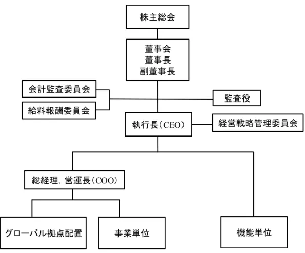 図表 15 と図表 16 は、台達の「年報」 （台達電子, 各年版）に掲載されている組織構造図を 基に、其々、同社の企業組織構造とその 2000 年代末以降の変化を整理したものである。 グローバル拠点配置については、 2009 年時点で中国、東北アジア、欧州、米州、その他と 5 大地域に大括りされていた。これが 2011 年にはアジア、欧州、米州、その他の 4 大地域 へと括り方が若干変化している（近年の国内外拠点の詳細については、前出の図表 11 と図 表 12 を参照せよ） 。上述のように、台達は早くも
