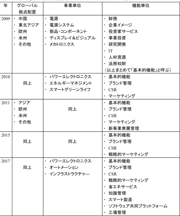 図表 16 台達電子の企業組織構造の 2000 年代末以降における変化 年 グローバル 拠点配置 事業単位 機能単位 2009 ・ 中国 ・ 東北アジア ・ 欧州 ・ 米州 ・ その他 ・ 電源・ 電源システム・ 部品・コンポーネント・ ディスプレイ＆ビジュアル・メカトロニクス ・ 財務・ 企業イメージ・ 投資家サービス・事業投資・研究開発 ・ IT ・ 人材資源 ・ 法務知財 （以上まとめて「基本的機能」と呼ぶ） 2010 同上 ・ パワーエレクトロニクス・ エネルギーマネジメント ・ スマートグリーンラ