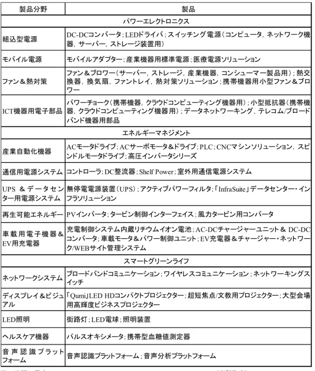 図表 18 台達電子の主要製品（2010～16 年）