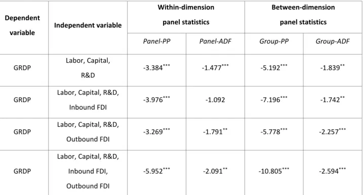 Table 2. Results of a panel cointegration test on the relationship between value added and  other variables 
