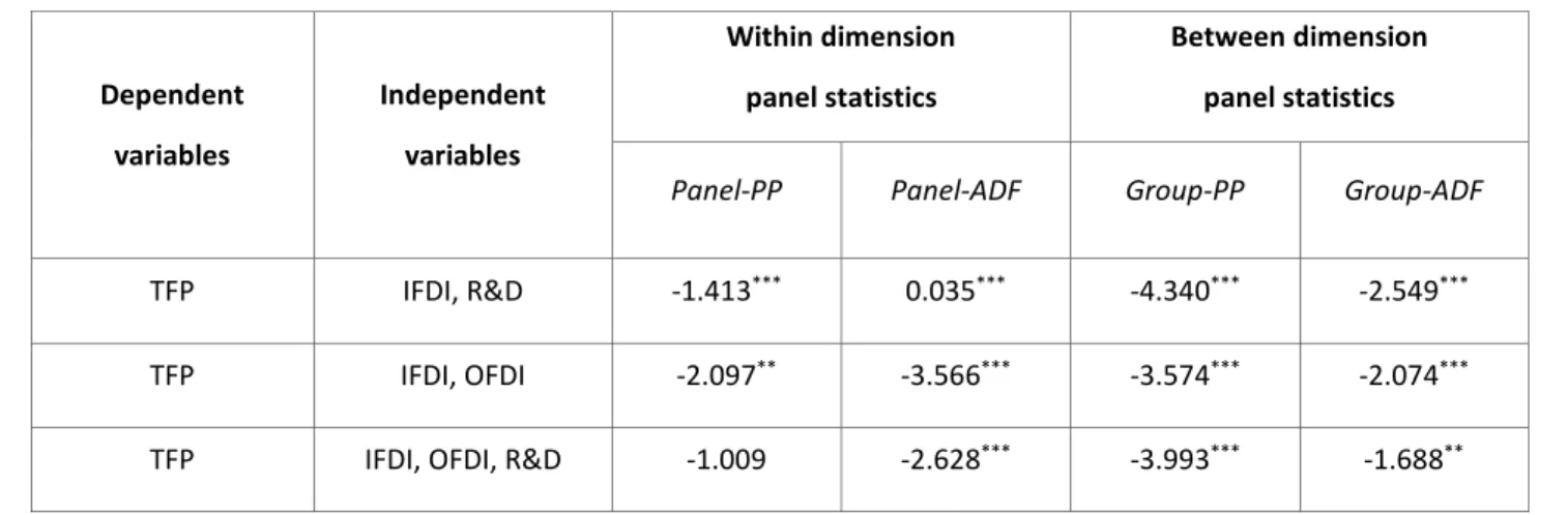 Table 4. The relationship between productivity and independent variables 