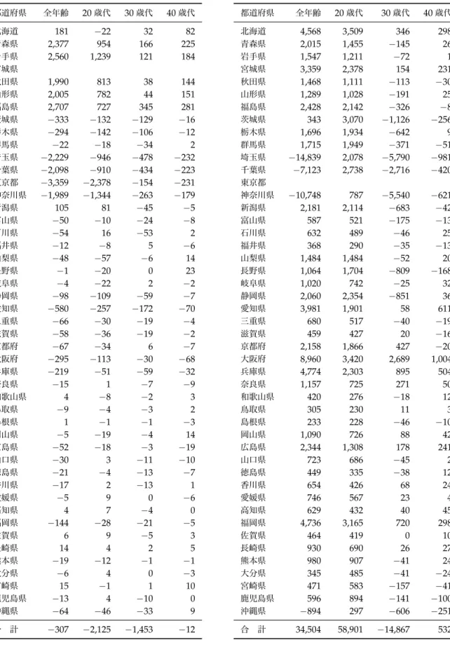 表 2 純転入數 都道府県別傾向（単位：人， 2005 〜 10 年） （ a ）宮城県 都道府県 全年齢 20 歳代 30 歳代 40 歳代 北海道 181 −22 32 82 青森県 2,377 954 166 225 岩手県 2,560 1,239 121 184 宮城県 秋田県 1,990 813 38 144 山形県 2,005 782 44 151 福島県 2,707 727 345 281 茨城県 − 333 − 132 − 129 − 16 栃木県 − 294 − 142 − 106 − 1