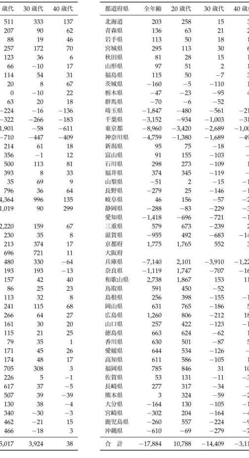 表 2 純転入數 都道府県別傾向（続 ） （ c ）愛知県 都道府県 全年齢 20 歳代 30 歳代 40 歳代 北海道 1,108 511 333 137 青森県 476 207 90 62 岩手県 181 88 19 46 宮城県 580 257 172 70 秋田県 199 123 36 6 山形県 83 66 −10 17 福島県 219 114 54 31 茨城県 96 20 8 67 栃木県 16 0 − 10 22 群馬県 102 63 20 18 埼玉県 −629 −224 −16 −136