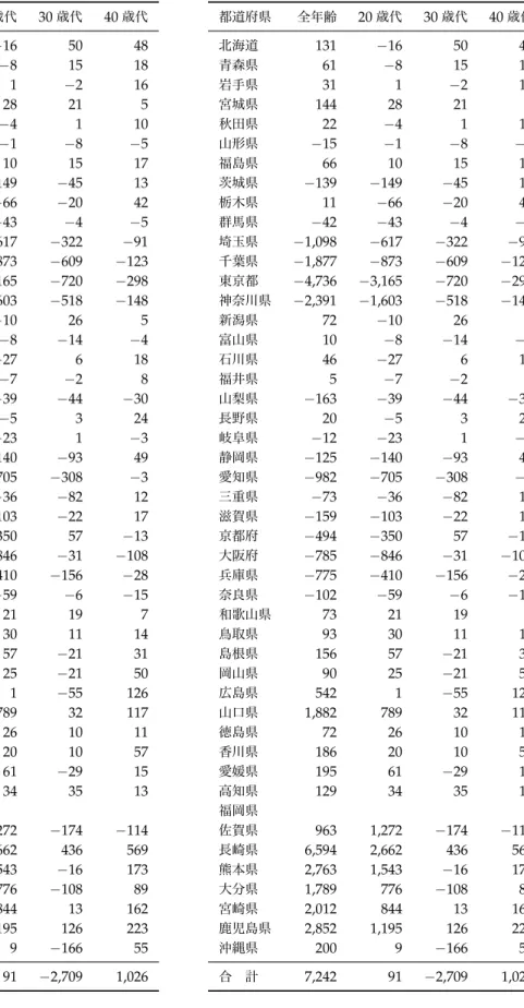 表 2 純転入數 都道府県別傾向（続 ） （ e ）福岡県 都道府県 全年齢 20 歳代 30 歳代 40 歳代 北海道 131 −16 50 48 青森県 61 −8 15 18 岩手県 31 1 −2 16 宮城県 144 28 21 5 秋田県 22 −4 1 10 山形県 −15 −1 −8 −5 福島県 66 10 15 17 茨城県 − 139 − 149 − 45 13 栃木県 11 − 66 − 20 42 群馬県 −42 −43 −4 −5 埼玉県 −1,098 −617 −322 −91