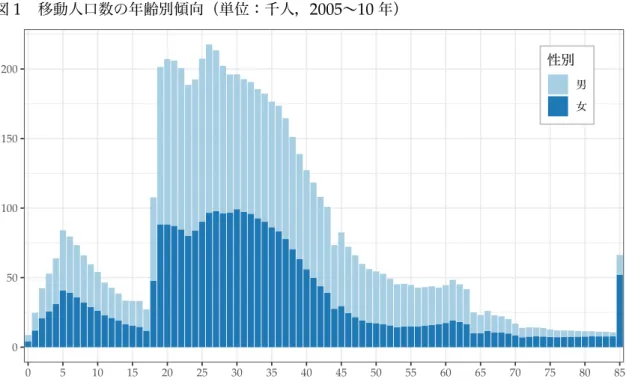 図 1 移動人口数 年齢別傾向（単位：千人， 2005 〜 10 年） 050100150200 0 5 10 15 20 25 30 35 40 45 50 55 60 65 70 75 80 85性別男女 （出所）総務省統計局『国勢調査』 作成 2.2 年齢別動向 図 1 移動人口数 年齢別傾向を男女別 示 。 を見 分 ，幼少期 6 歳を境 移動人口数 減少 ，高校卒業 該当 18 歳 移動人 口数 急激 増加 。 30 歳を過 移動人口数 徐々 減少 。 図を見 限 ，移動人口数 男女比 年齢 変 