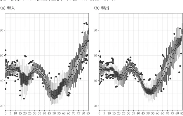 図 2 移動人口 年齢別女性比率（単位：％， 2005 〜 10 年） （ a ）転入 20406080 0 5 10 15 20 25 30 35 40 45 50 55 60 65 70 75 80 85 （ b ）転出2040608005 10 15 20 25 30 35 40 45 50 55 60 65 70 75 80 85 （出所）総務省統計局『国勢調査』 作成 30 歳を過 再 比率 減少 転 。 ，女性比率 再 上昇 50 歳を過 。 上昇傾向 続 ， 80 歳を超 比率 70 ％を超 
