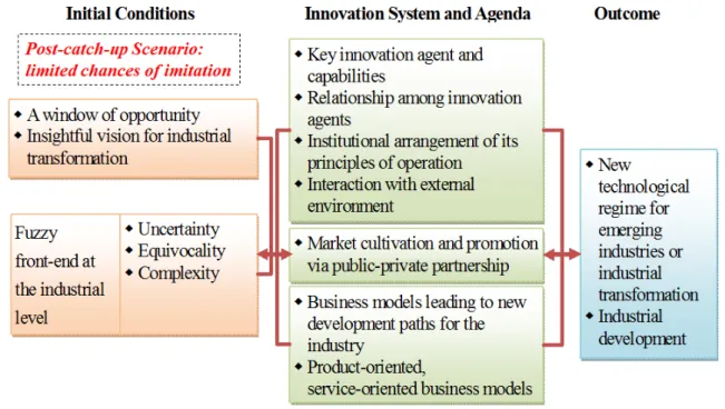 Figure 3    A Conceptual Framework for Post Catch-up Industrial Development 