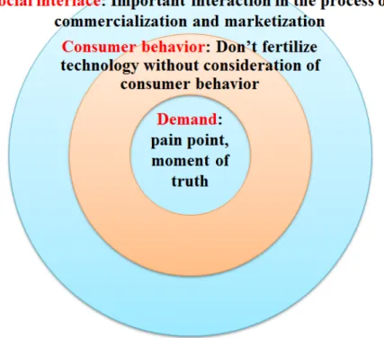Figure 4  A Broader View on Customer Space 