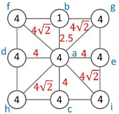 図 2.8: 頂点の重みと辺の重み 例えば a と b を結ぶ辺の重み（コスト）は 4 + 1 2 = 2.5 となり， a と f を結ぶ辺の重み（コスト）は 4 + 4 2 × √ 2 = 4 √ 2 となる．