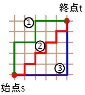 図 2.10: マンハッタン距離 視覚的に最短経路に見えるようにするために，同じ距離の経路になる場合，向きを変 える回数が多い経路を選択するようにした．例えば図 2.10 の場合，s から t への最短経 路候補は ⃝1 ， ⃝2 ， ⃝3 とある．本アルゴリズムでは ⃝2 のコースのような経路を選択する． その結果，格子の本数を増やした時， ⃝2 のコースのような経路になるので，視覚的には 点と点を最短経路で結んでいるようにみえる．そのアルゴリズムを Algorithm3 に示す． Algorithm3 
