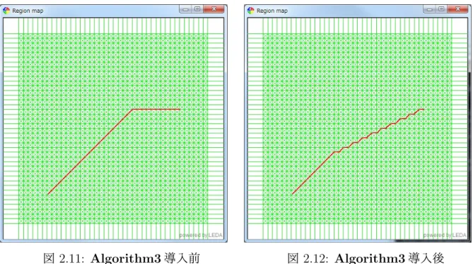 図 2.11: Algorithm3 導入前 図 2.12: Algorithm3 導入後 2.7 本手法の作業領域と計算時間 辺の数を m ，頂点の数を n としたときダイクストラ法の計算時間は， O(m + n log n) で ある．そのため格子の本数を √ n とした時（ n 個の格子頂点数） m ≈ 4n となるので，そ れぞれダイクストラ法の計算時間に代入すると計算時間は O(n log n) となる．さらに小格 子グラフに分割して最短距離を計算するアルゴリズムを適用すると O(n 1+ 23 