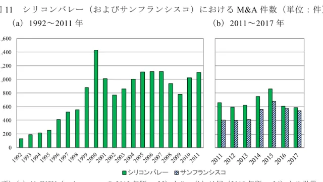 図 11 シリコンバレー（およびサンフランシスコ）における M&amp;A 件数（単位：件）