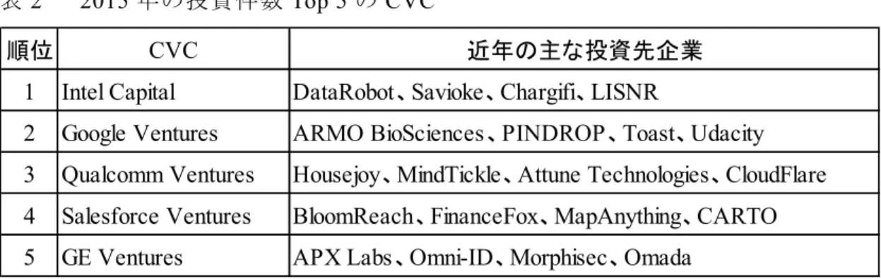 表 2 2015 年の投資件数 Top 5 の CVC 出所）Romans（2016 日本語訳, p. 87）より引用。 シリコンバレーに限定した CVC 投資の資料は手元にないが、全米の中でシリコンバレー を含むカリフォルニア州の比重が圧倒的である。例えば、2013～2017 年の各年の州ごとの 投資件数（投資先企業がどの州に本拠地を置くかでカウント）で、カリフォルニア州は 60 ～67％の間で推移している。それに次ぐニューヨーク州は 14～20％、マサチューセッツ州 は 11～14％の間で推移している（