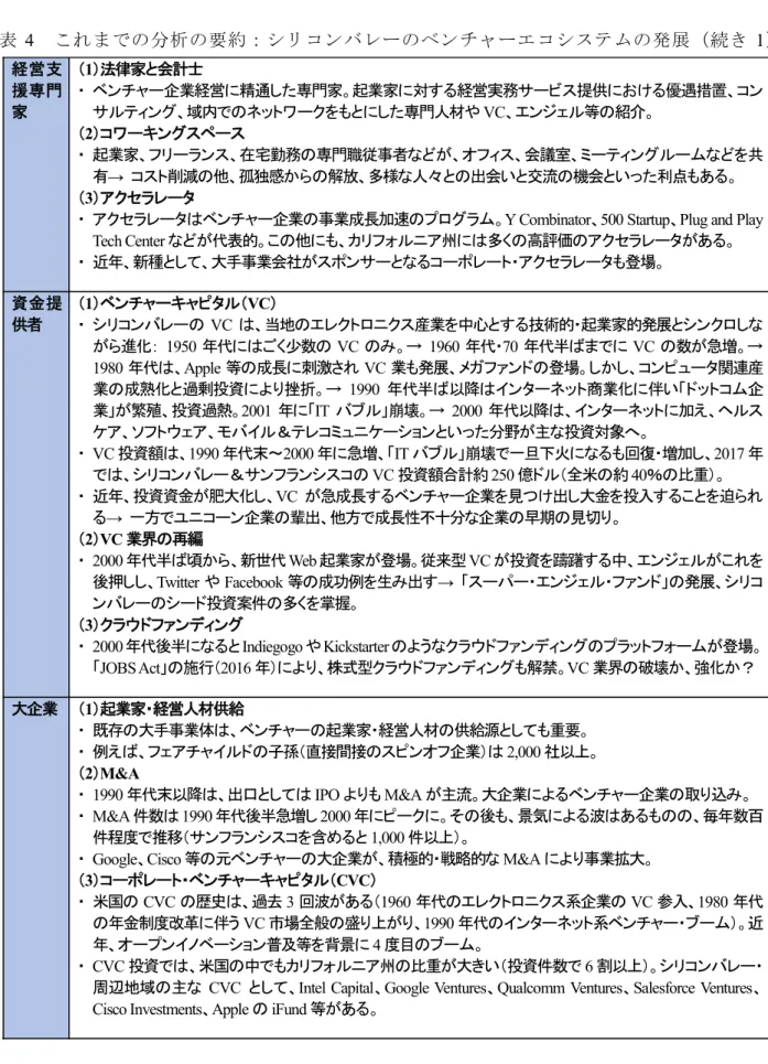 表 4 これまでの分析の要約：シリコンバレーのベンチャーエコシステムの発展（続き 1） 経営支 援専門 家 （1）法律家と会計士 ・ ベンチャー企業経営に精通した専門家。起業家に対する経営実務サービス提供における優遇措置、コンサルティング、域内でのネットワークをもとにした専門人材や VC 、エンジェル等の紹介。 （2）コワーキングスペース ・ 起業家、フリーランス、在宅勤務の専門職従事者などが、オフィス、会議室、ミーティングルームなどを共 有 →  コスト削減の他、孤独感からの解放、多様な人々との出会いと交