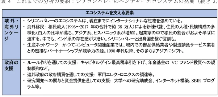 表 4 これまでの分析の要約：シリコンバレーのベンチャーエコシステムの発展（続き 2） エコシステムを支える要素 域 外 ・ 海 外 リ ン ケ ー ジ ・ シリコンバレーのエコシステムは、現在までにインターナショナルな性格を強めている。・ 海外移民： 移民流入（1996～2017年の合計で約38 万人）による新陳代謝、住民の人種・民族構成の多様化（白人の比率が落ち、アジア系、ヒスパニック系が増加）。起業家の中で移民の割合がおよそ半ばに達する。中でも、インド系の存在感が大きい。シリコンバレーと出身国を繋ぐ役