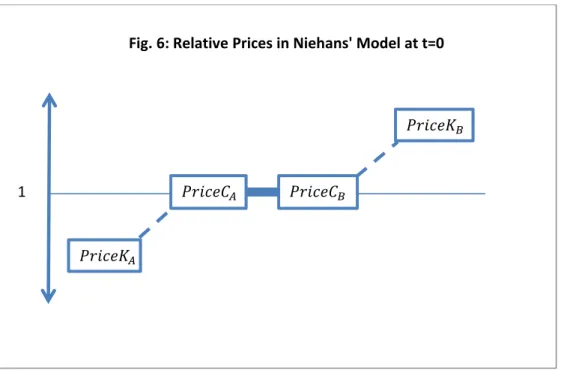 Fig. 6: Relative Prices in Niehans' Model at t=0