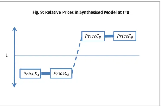 Fig. 9: Relative Prices in Synthesised Model at t=0