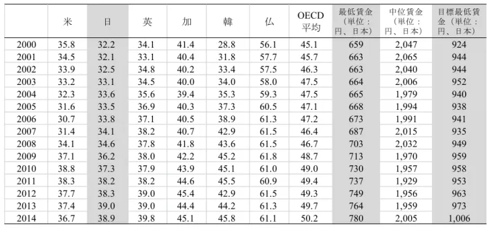 図表 2  法定最低賃金の相対水準（フルタイム労働者の中位賃金=100) 