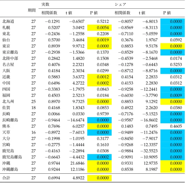 表 2 国内線到着地 旅客数（乗客数） 時系列傾向 期間 実数 相関係数 t 値 P 値 相関係数 t 値 P 値 北海道 27 − 0.1291 − 0.6507 0.5212 − 0.8057 − 6.8013 0.0000 札幌 27 0.5207 3.0492 0.0054 − 0.8569 − 8.3113 0.0000 東北 27 − 0.2436 − 1.2558 0.2208 − 0.7110 − 5.0559 0.0000 仙台 27 0.5700 3.4684 0.0019 0.3676
