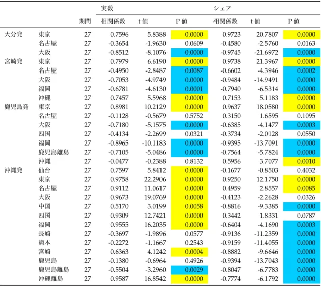 表 6 国内線各出発地 旅客数 時系列傾向 （ 3 ） 実数 期間 相関係数 t 値 P 値 相関係数 t 値 P 値 大分発 東京 27 0.7596 5.8388 0.0000 0.9723 20.7807 0.0000 名古屋 27 -0.3654 -1.9630 0.0609 -0.4580 -2.5760 0.0163 大阪 27 -0.8512 -8.1076 0.0000 -0.9745 -21.6972 0.0000 宮崎発 東京 27 0.7979 6.6190 0.0000 0.9738